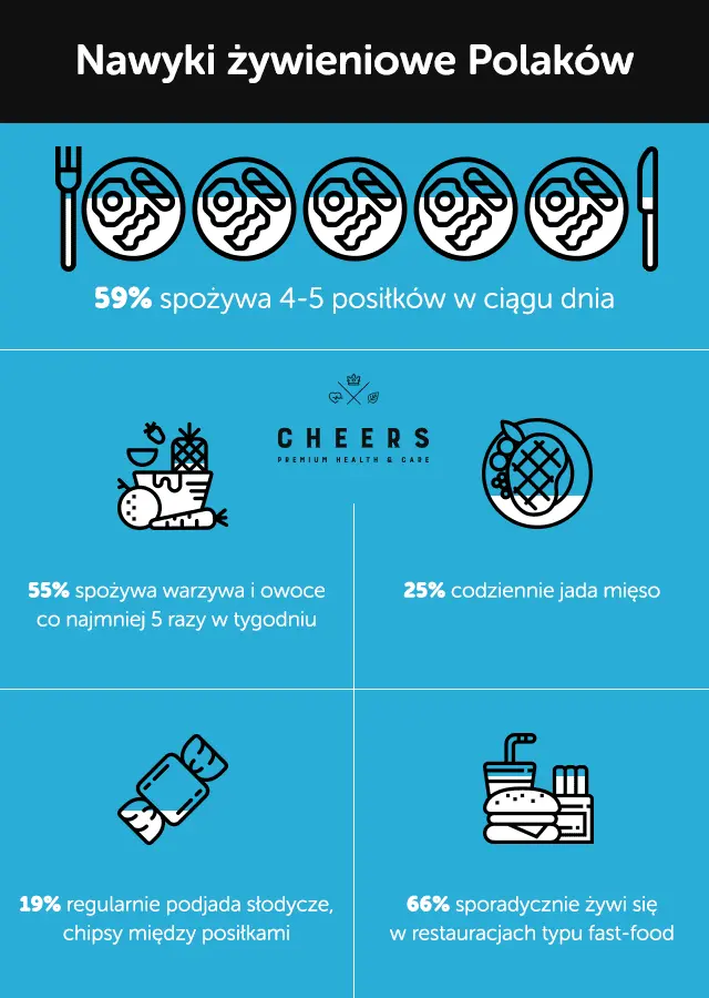 nawyki żywieniowe Polaków
