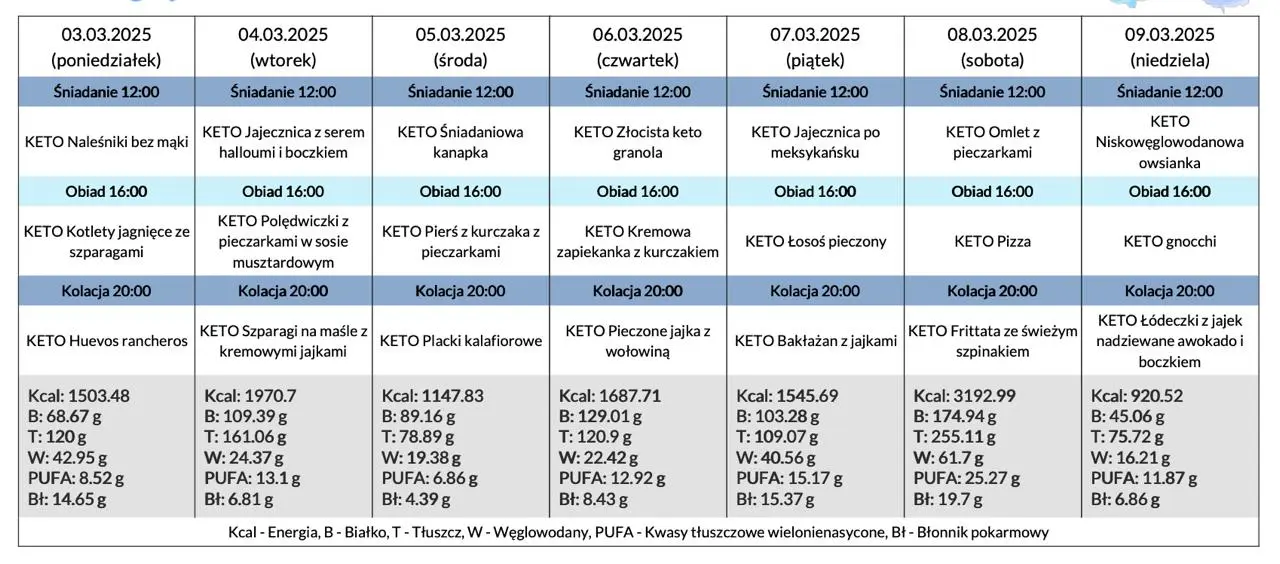 Makroskładniki jadłospisu ketogenicznego na 7 dni